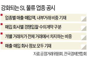  공정위, 군기잡듯 매년 새 공시 요구…"데이터 수만건 일일이 뒤져야"