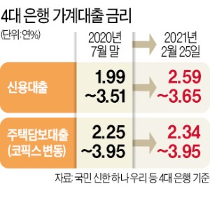 은행 가계대출 금리도 '들썩'