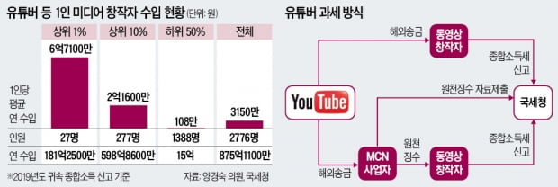 급증하는 억대 수입 유튜버…종합소득세 신고 안하면 '가산세 폭탄'