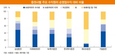 2021년 증권업종 최선호 종목은 삼성증권...베스트 애널리스트 추천