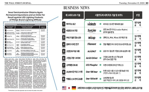 서울반도체, 지난해 영업이익 20% 급증...특허 소송 승소, 2세대 기술 리딩기업으로