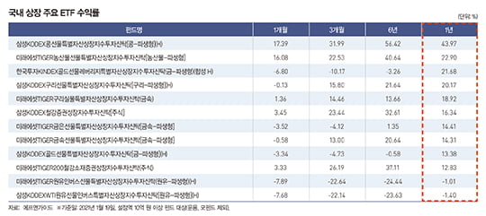 원자재 슈퍼 사이클 오나…유망 ETF는