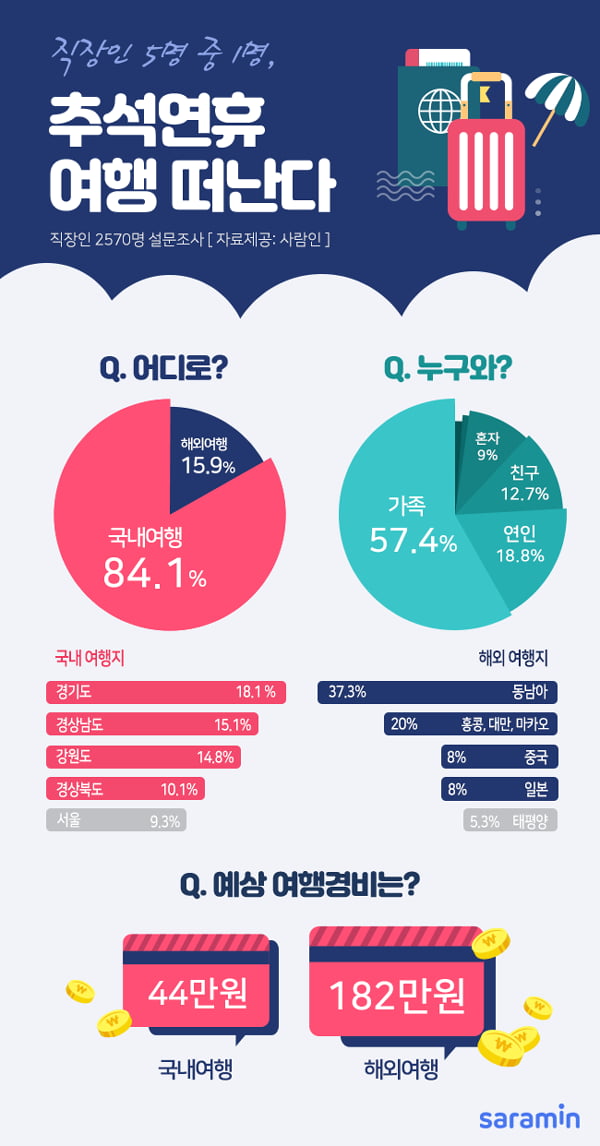 직장인 5명 중 1명, 추석 때 여행 떠난다···84&#37; ‘국내여행’ 선호