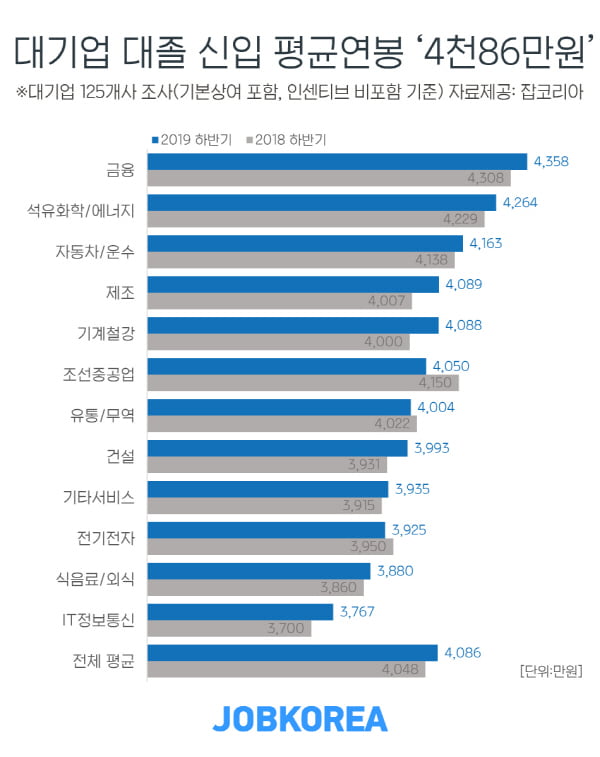 대기업 대졸 신입 평균연봉&#40;4086만원&#41; 지난해 대비 0.9&#37;상승···사실상 ‘동결수준’