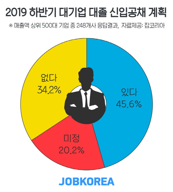 SK, CJ, 롯데 등 주요 대기업 계열사 신입공채 봇물···9월 첫째 주 집중
