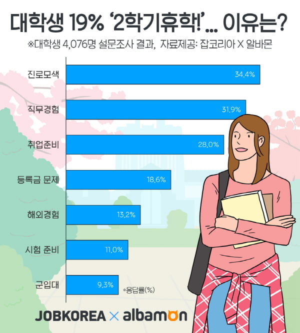 대학생 5명 중 1명은 ‘2학기 휴학’···이유는?