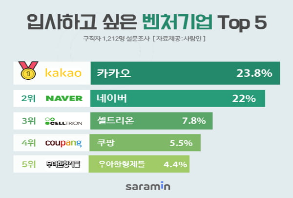 가장 입사하고 싶은 벤쳐·유니콘 기업 ‘카카오’···네이버 제치고 1위 올라