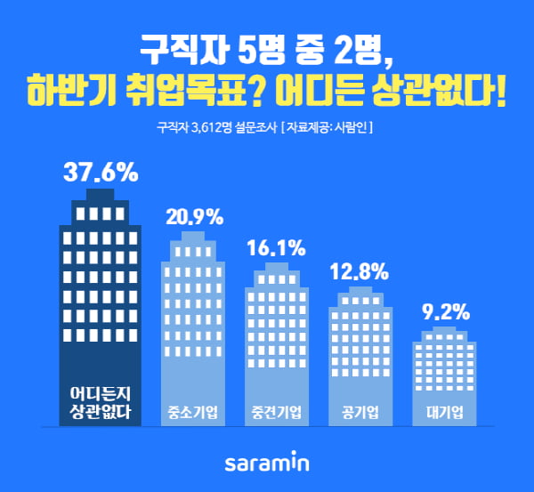 구직자 5명 중 2명, “어느 기업이든 취업만 하자”