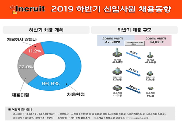 대기업, 하반기 ‘마이너스 채용계획’으로 고용시장 빨간불···작년 하반기 비해 5.8&#37; 줄어