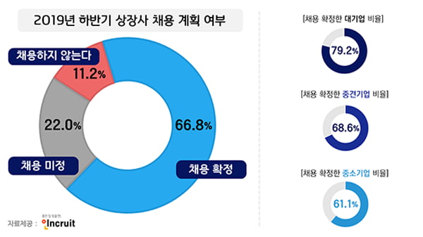 대기업, 하반기 ‘마이너스 채용계획’으로 고용시장 빨간불···작년 하반기 비해 5.8&#37; 줄어