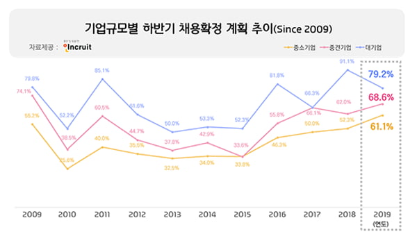 대기업, 하반기 ‘마이너스 채용계획’으로 고용시장 빨간불···작년 하반기 비해 5.8&#37; 줄어