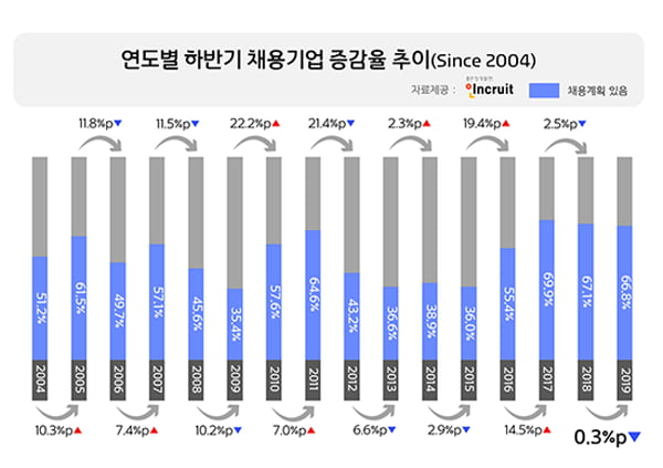 대기업, 하반기 ‘마이너스 채용계획’으로 고용시장 빨간불···작년 하반기 비해 5.8&#37; 줄어