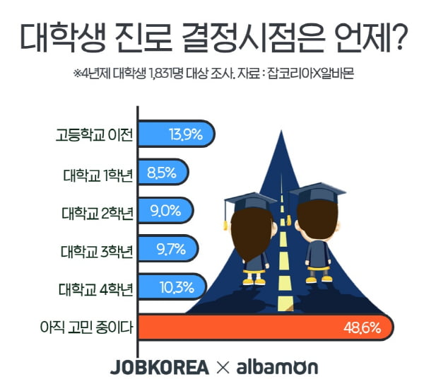 대학생 48.6&#37;, “여전히 진로 고민 중”··· ‘사회과학·인문계열 전공자, 진로 결정 더 어려워’