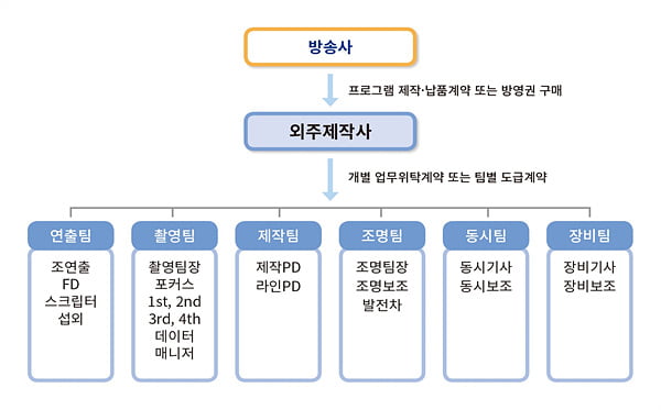 “하루 12시간 일하고, 월 100만원 받는 우리는 근로자 아닌가요”···밥 먹을 여유조차 없는 드라마 제작 현장
