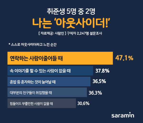 구직자 5명 중 2명, 나는 ‘아웃사이더’···“인간관계 유지 비용 부담돼”