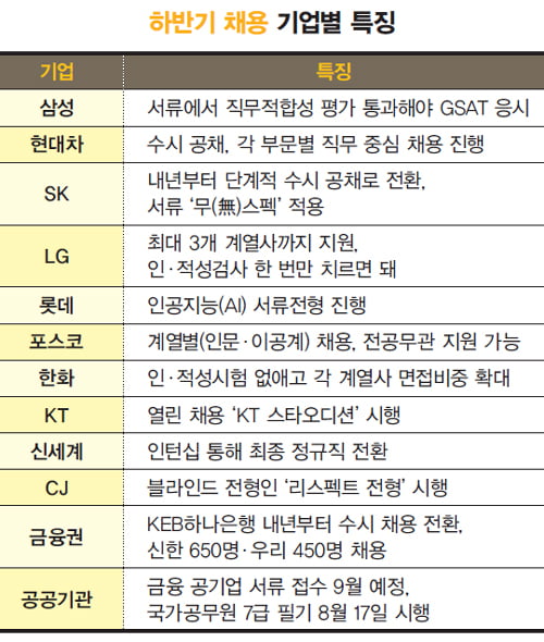 [2019 하반기 공채 공략법] 삼성·SK·LG롯데, 공채 서류 모집 ‘9월초’ 집중