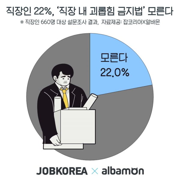 직장인 22&#37; ‘직장내 괴롭힘 금지법 모른다’
