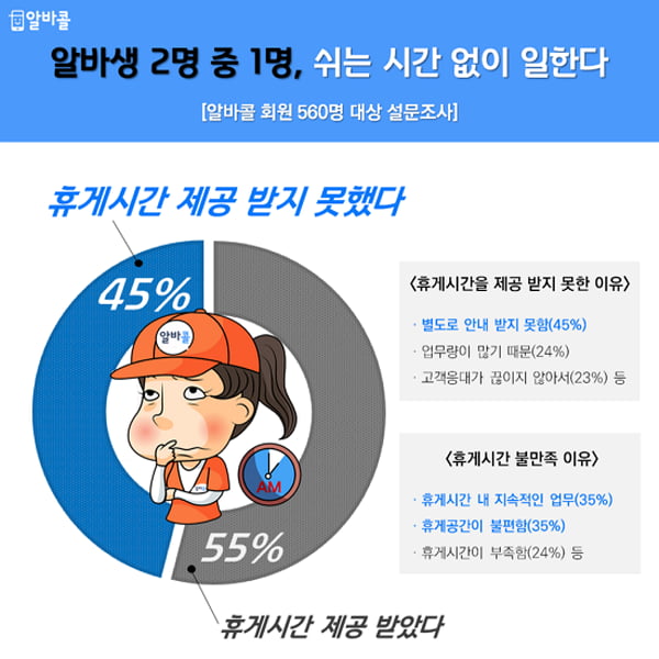 알바생 2명 중 1명, 쉬는 시간 없이 일해