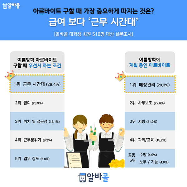 대학생이 뽑은 알바 선택 조건 2위 ‘급여’···1위는?