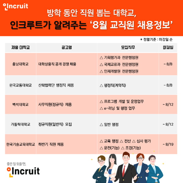방학 기간 중 직원 채용하는 대학교들···충남대, 백석대, 가톨릭대 등 교직원 모집