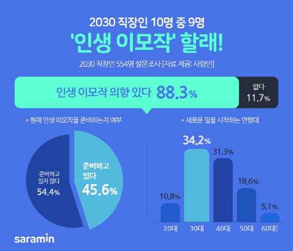 2030세대 직장인 10명 중 9명  ‘인생 이모작 의향 있다’