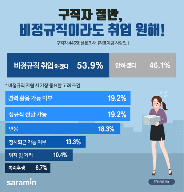 취업 급한 구직자들···구직자 2명 중 1명 “비정규직 취업의향 있어”