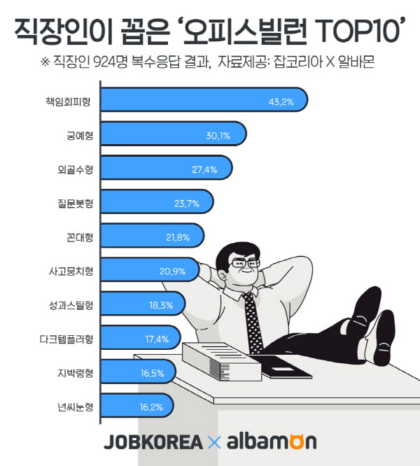 사내 민폐를 담당하는 오피스빌런 2위 ‘궁예형’···1위는?