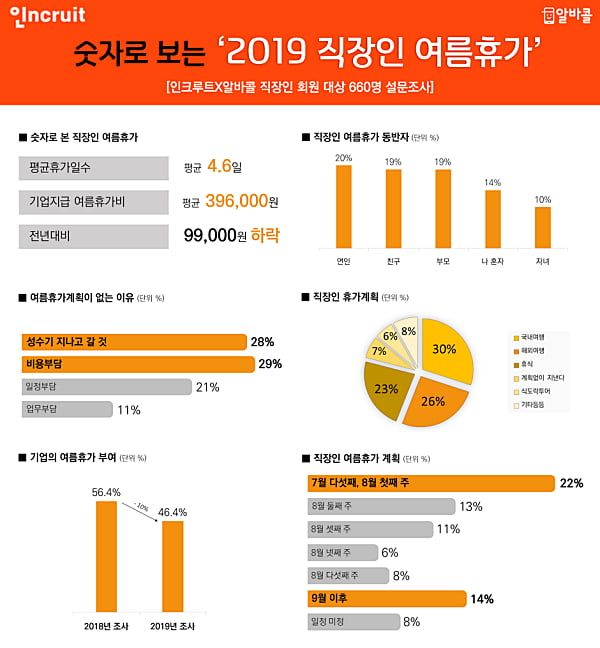 직장인, 가을 휴가 선호도 증가…하계휴가비 지급액은 줄어
