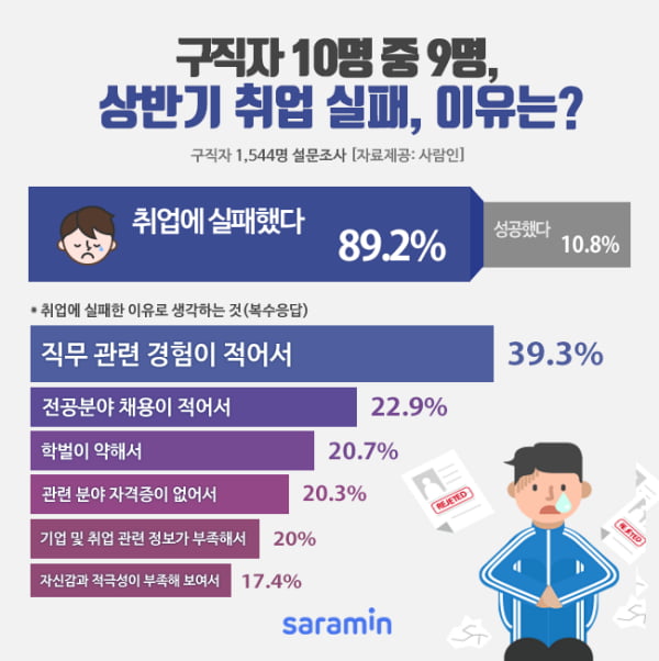 구직자 10명 중 9명은 상반기 취업 실패, 이유는?