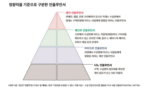 “덜 유명할수록 믿음직해”...평범한 이웃에 주목하는 마케팅이 뜬다