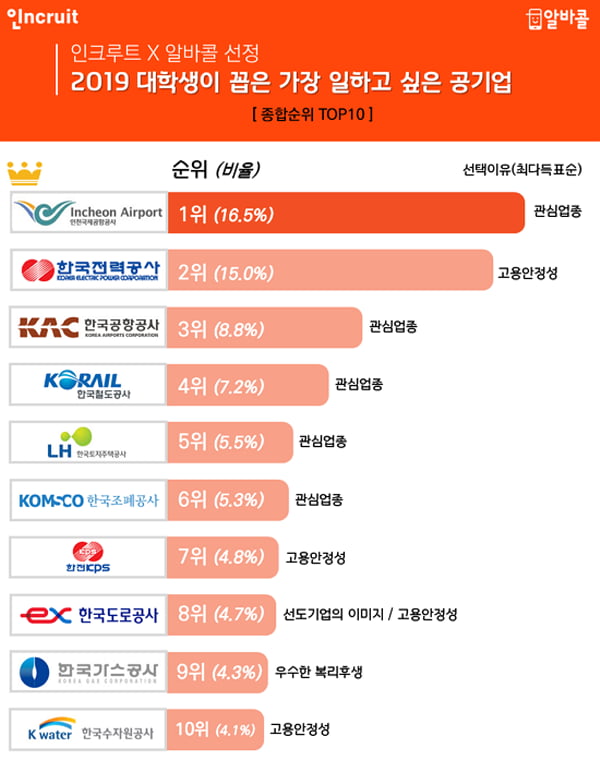 2019 대학생이 가장 일하고 싶은 공기업 1위 ‘인천국제공항사’