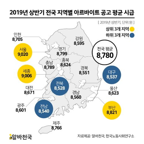2019년 알바 평균시급 ‘8780원’··· 시급&#40;9020원&#41;·일자리 수&#40;19만 6671건&#41; 서울 1위
