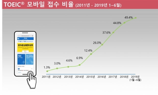 토익 접수도 모바일이 대세…토익 수험자 2명 중 1명 엄지족 │ 매거진한경