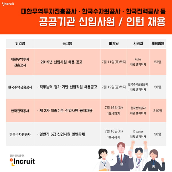 공공기관 정규직 채용 2&#37; 확대··· 한국전력공사, 한국주택금융공사 등 하반기 채용 시작