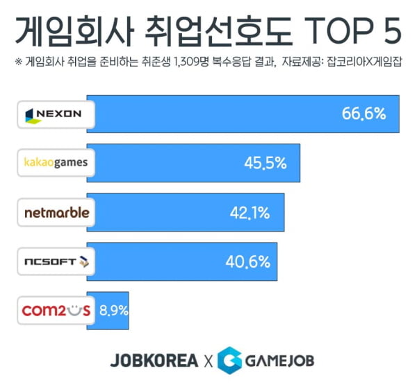 구직자가 선호하는 게임회사는? 1위 ‘넥슨’··· 이유는 ‘복지제도’