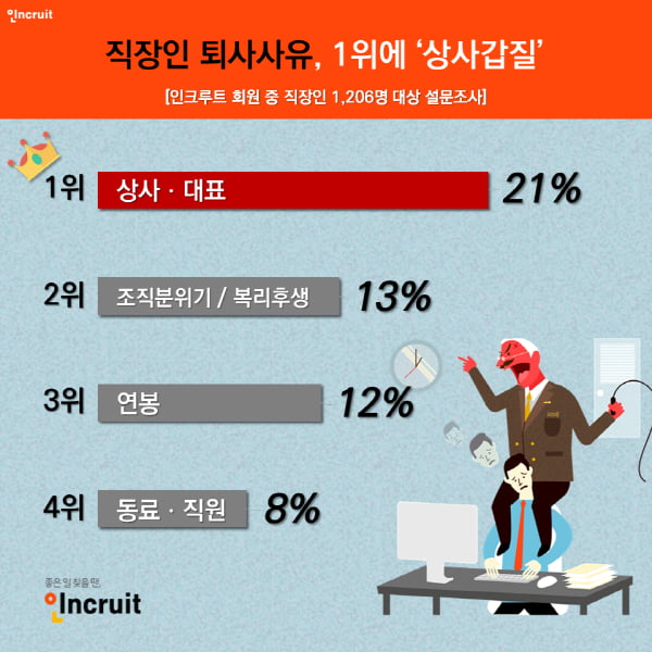 직장인 퇴사사유 1위, 상사갑질··· ‘직장인 91&#37;, 퇴사 고민’