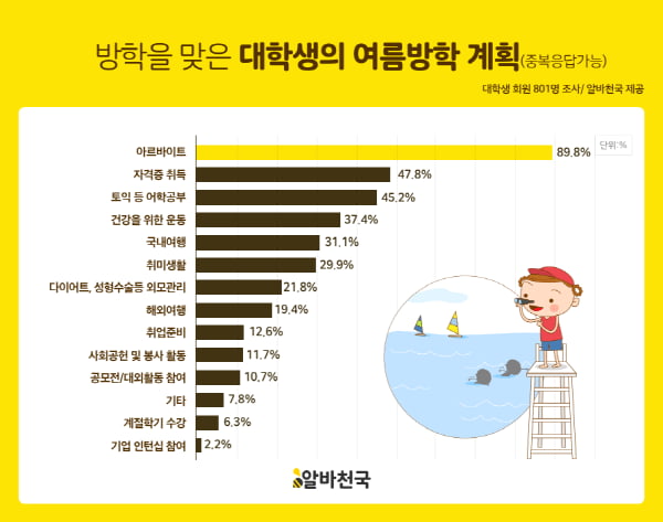 대학생 여름방학 계획 1위, 아르바이트··· ‘82.9&#37;, 개인생활비 마련 위해&#39; 