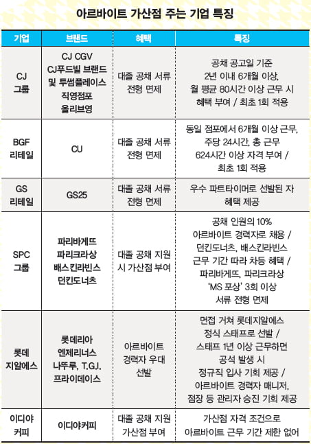 [알바로 스펙쌓기] 돈 벌기 위해 시작한 알바, 취업에도 도움 되네