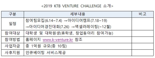 벤처기업협회-KTB그룹, ‘2019 KTB 벤처 챌린지 프로젝트’ 실시… 창업자금 1억원 제공