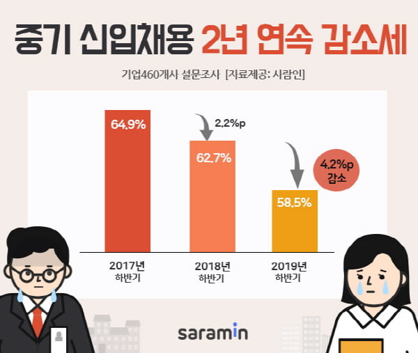 中企 신입 채용, 2년 연속 감소세··· ‘41.5&#37; 하반기 채용 계획 없다’