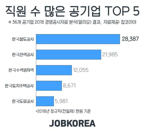 공기업 직원 전년 대비 3.7&#37; 늘어