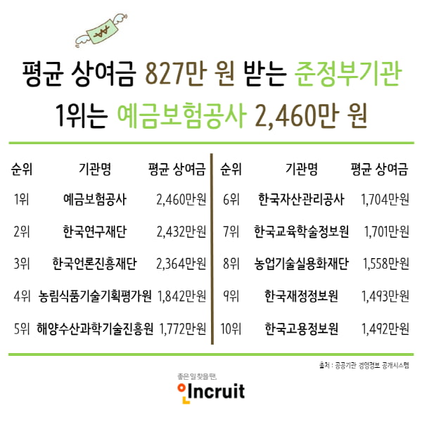 지난해 준정부기관 평균 상여금 827만원··· 1위는 예금보험공사 2460만원