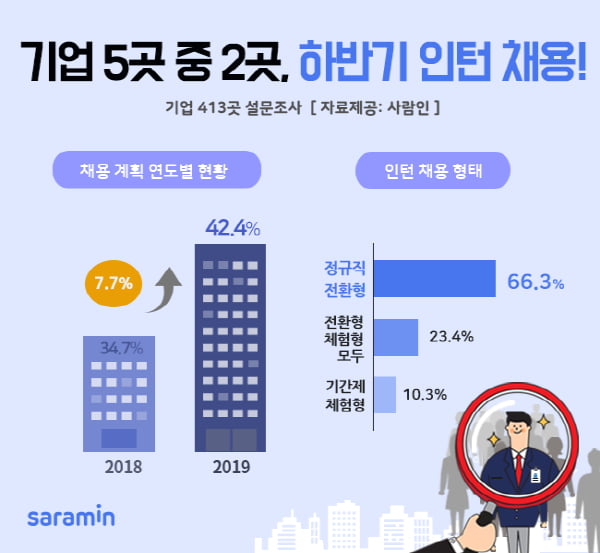 기업 42&#37;, 하반기 인턴 채용··· ‘채용 형태 66&#37; 정규직 전환형’