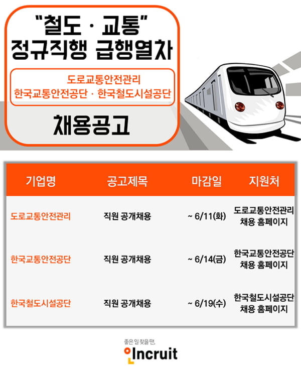 도로교통안전관리·한국철도시설공단·한국교통안전공단 6월 채용···인턴 포함 232명 채용