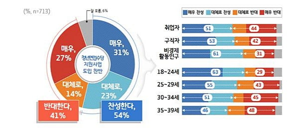 경기도 청년 54&#37;, &#39;청년면접수당&#39; 도입 찬성…&quot;면접비 부담 경감돼&quot;