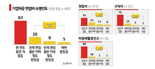 경기도 청년 54&#37;, &#39;청년면접수당&#39; 도입 찬성…&quot;면접비 부담 경감돼&quot;