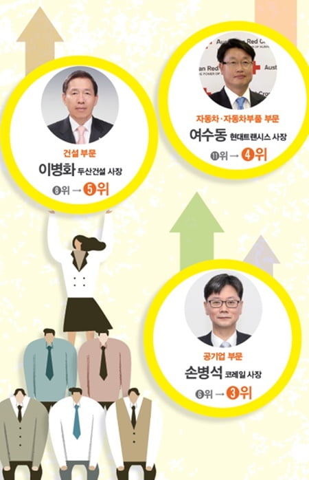 ‘2019 닮고 싶은 CEO&amp;일하고 싶은 기업’  지난해 설문조사와 달라진 점은?