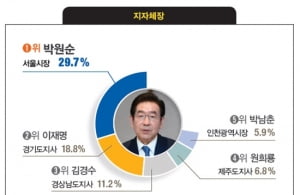 [대학생이 뽑은 닮고 싶은 CEO] 박원순 서울시장. 지자체장 1위… 이승건 비바리퍼블리카 대표·김범석 쿠팡 대표 '차세대 유망 CEO'