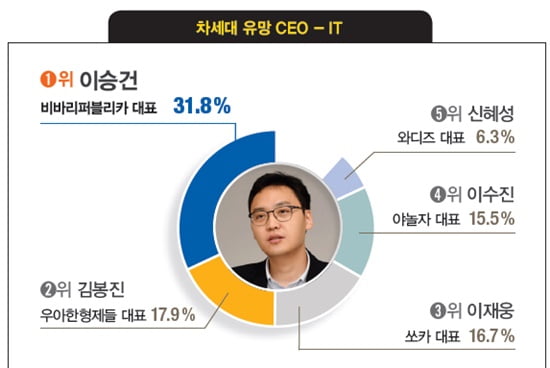 [대학생이 뽑은 닮고 싶은 CEO] 박원순 서울시장. 지자체장 1위… 이승건 비바리퍼블리카 대표·김범석 쿠팡 대표 ‘차세대 유망 CEO’