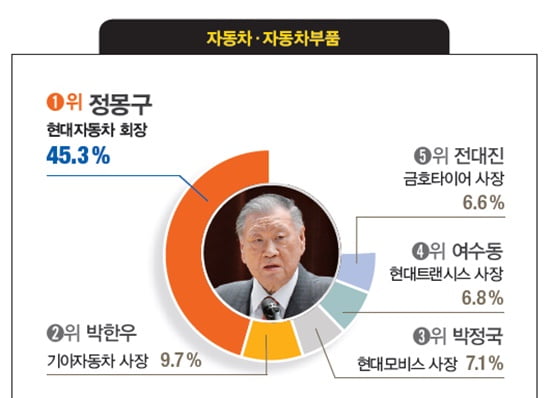 [대학생이 뽑은 닮고 싶은 CEO] 이부진 호텔신라 사장, 4년 연속 1위… 이용우 카카오뱅크 대표, 구본환 인천국제공항공사 사장 등 첫 1위